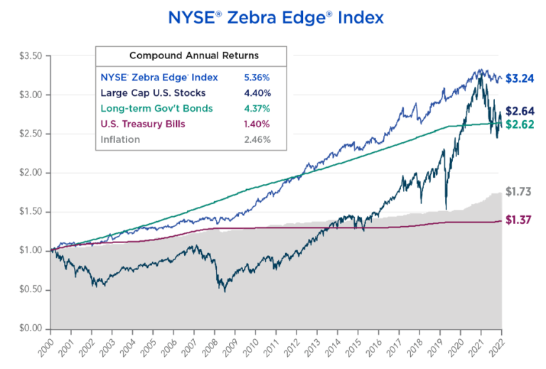 NYSE Zebra Edge Index - Nationwide New Heights IUL